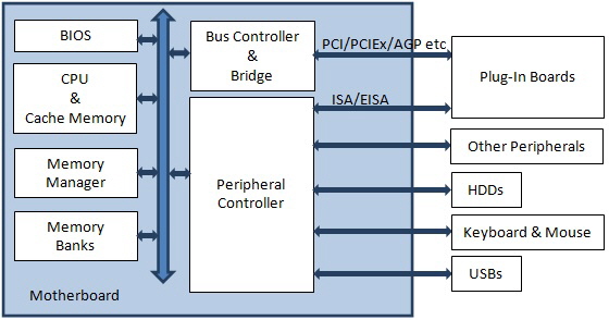 PC_GeneralBlockDiagram